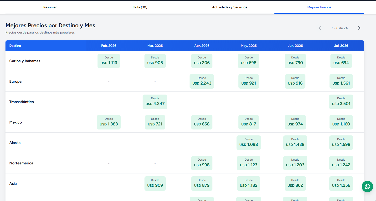 Mejores precios por destino y mes: tabla con Caribe, Europa, Alaska, Asia desde USD por cabina