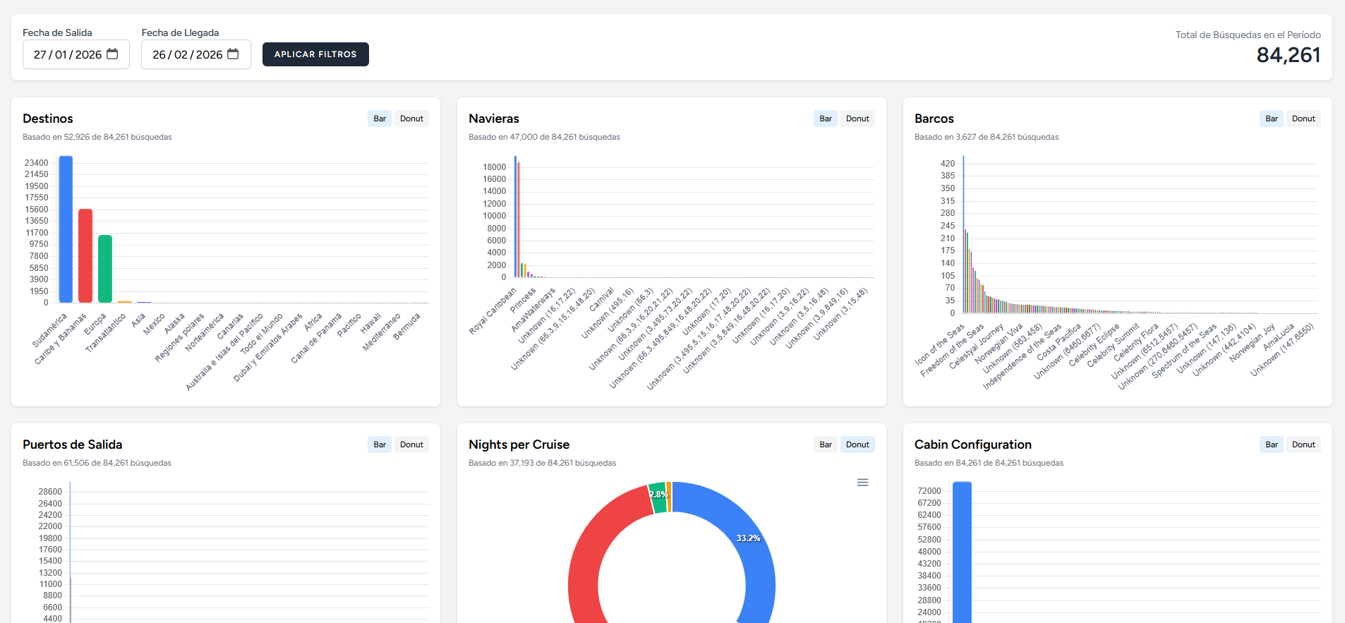 Dashboard de búsquedas: 84,261 búsquedas con gráficos de destinos, navieras, barcos y puertos