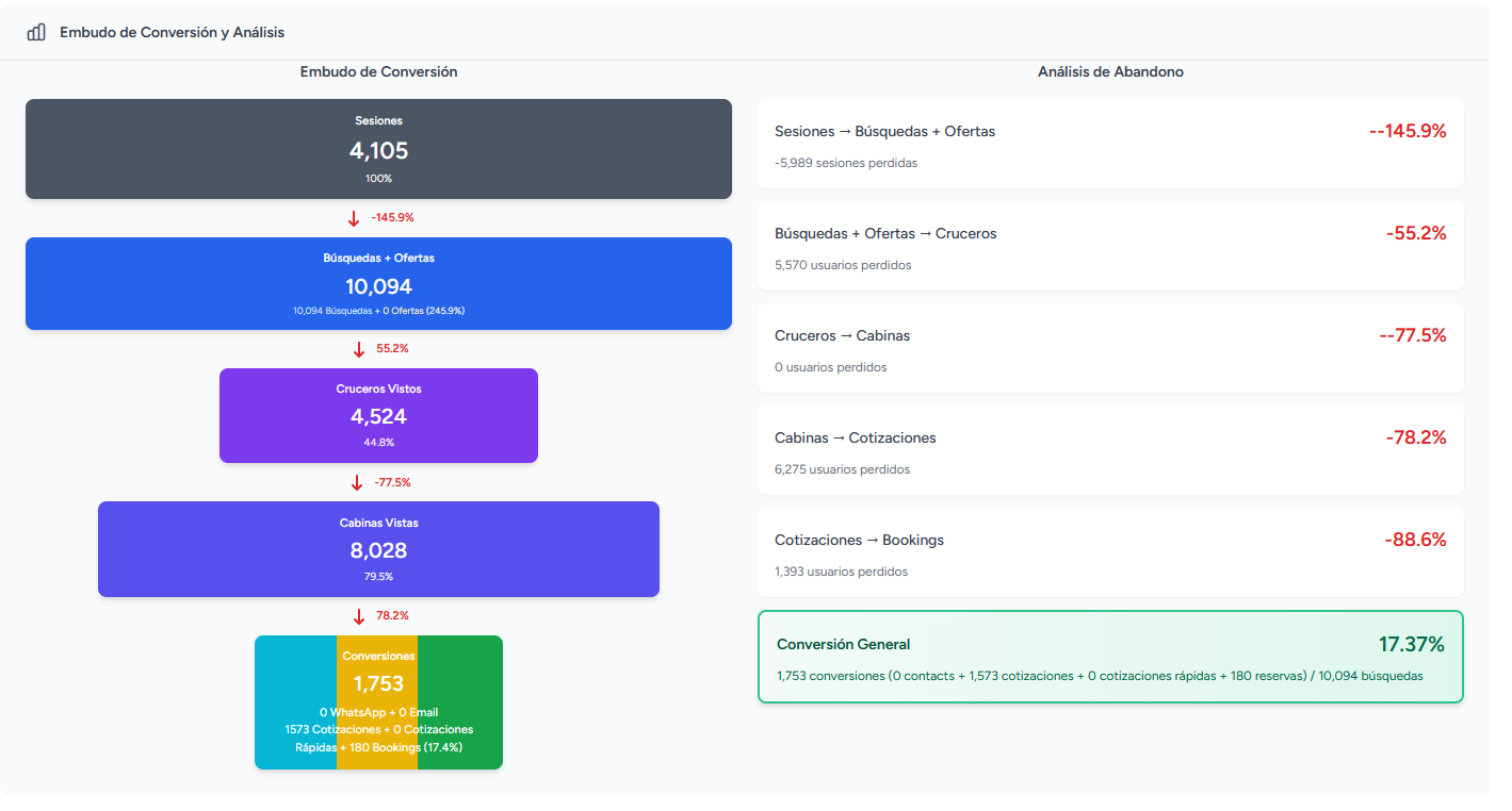 Embudo de conversión detallado: Sesiones → Búsquedas → Cruceros → Cabinas → Conversiones con 17.37% de conversión general