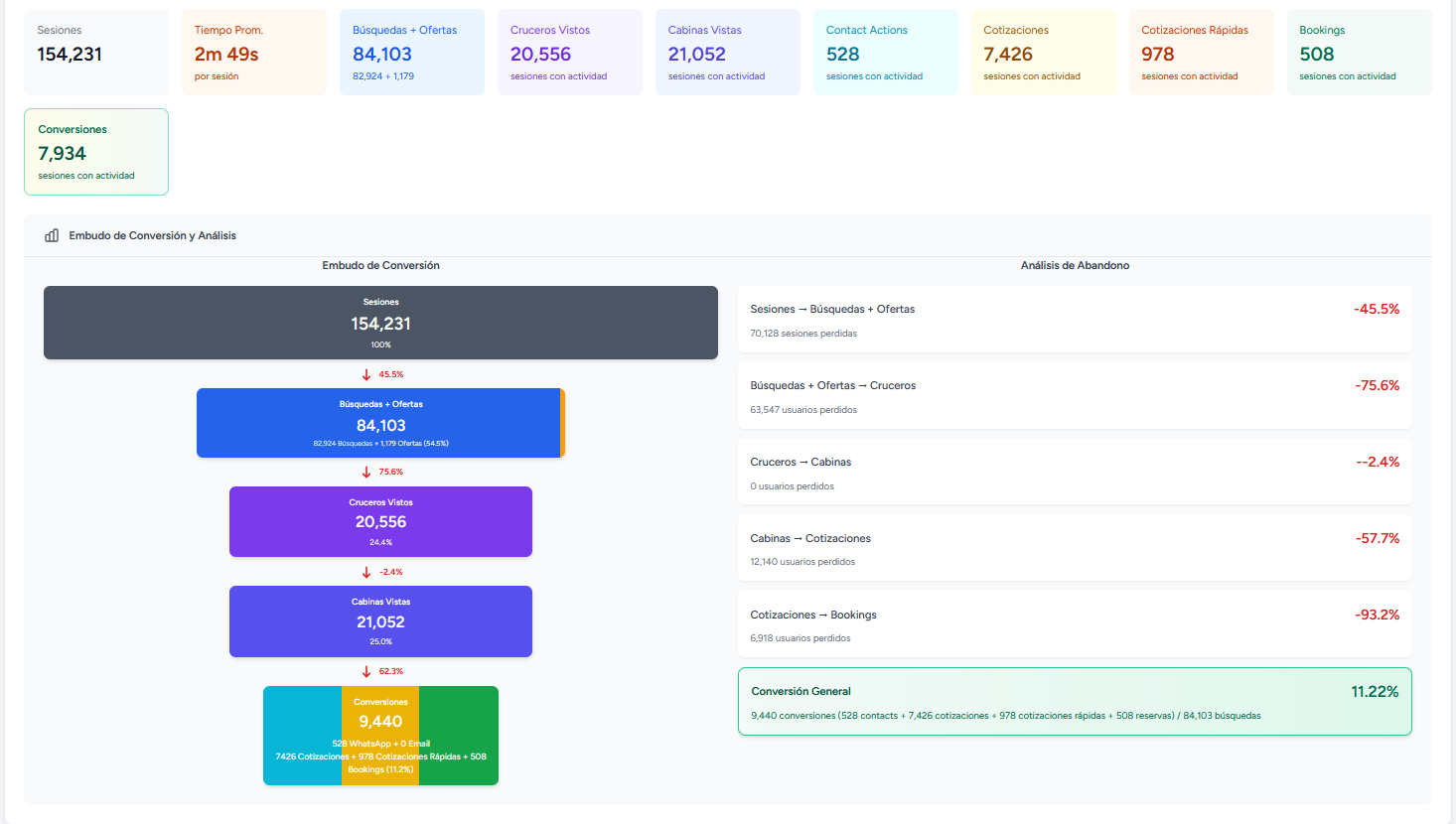 Embudo de conversión: sesiones → búsquedas → cruceros → cabinas → cotizaciones → bookings con análisis de abandono