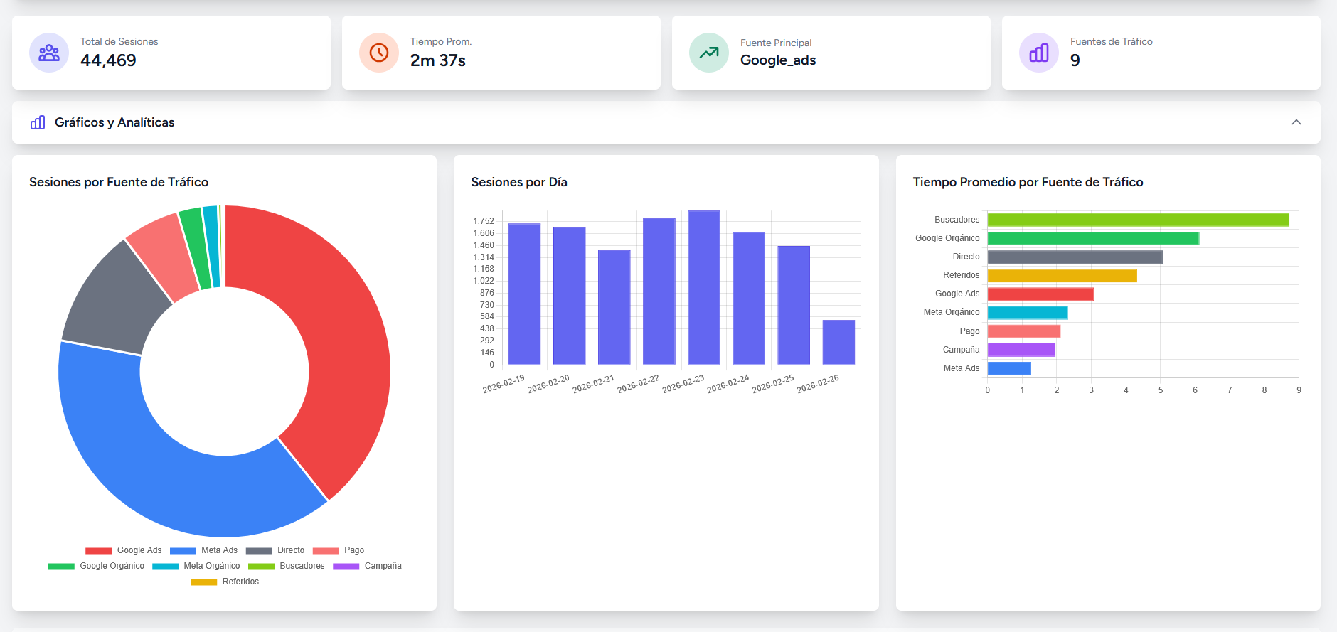 Gráficos de tráfico: sesiones por fuente, por día y tiempo promedio por fuente con 44,469 sesiones