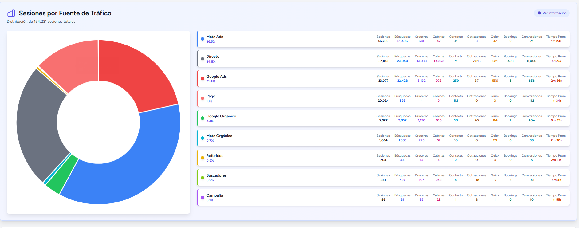 Sesiones por fuente de tráfico: 154,231 sesiones con Meta Ads, Directo, Google Ads y más