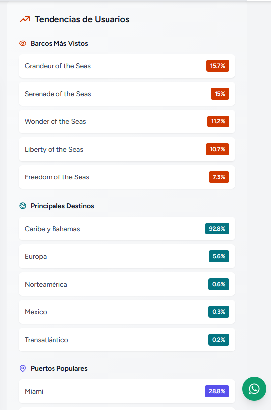 Tendencias de usuarios: barcos más vistos, principales destinos y puertos populares con porcentajes